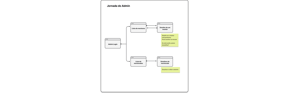 fluxograma jornada do admin