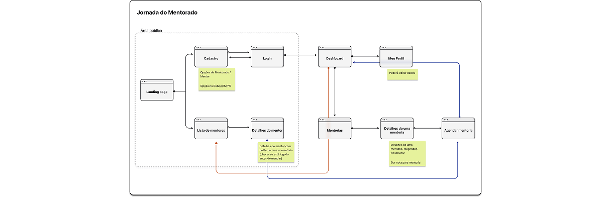 fluxograma jornada do admin