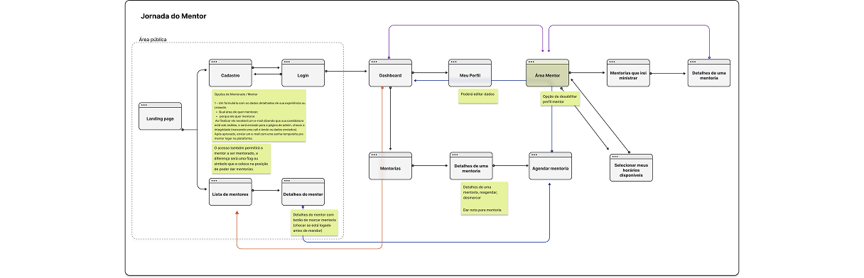fluxograma jornada do admin