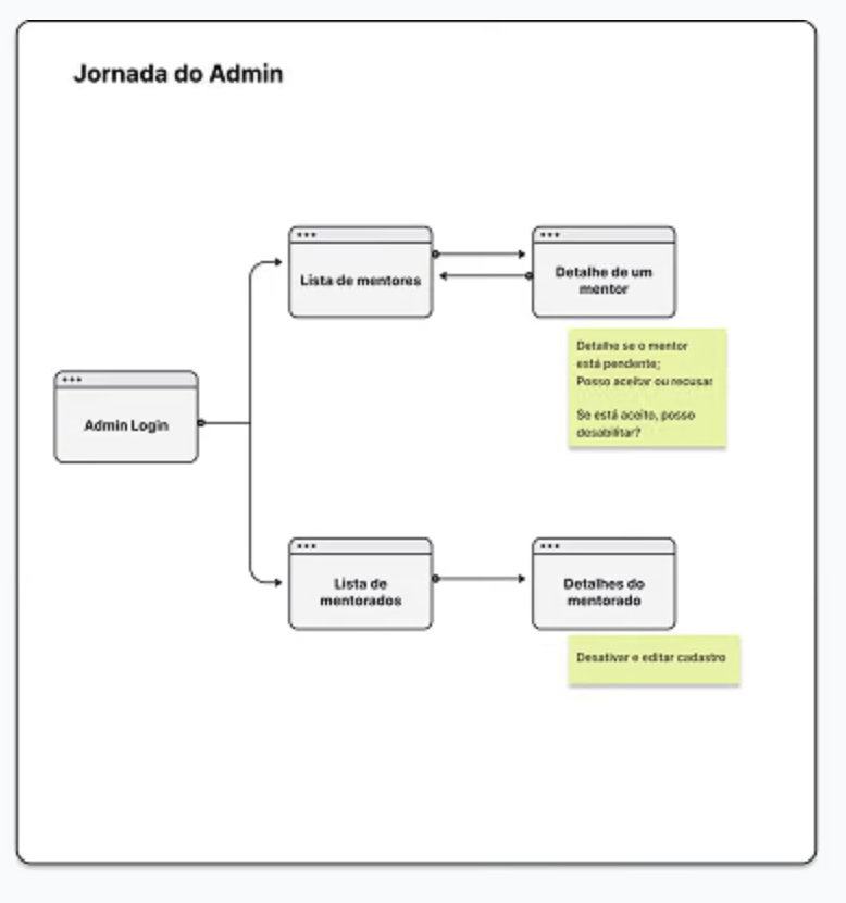 Fluxograma da jornada do administrador